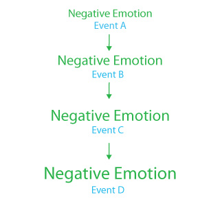 Diagram of negative emotion increasing with consecutive events
